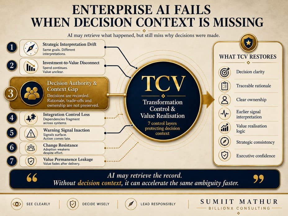 Infographic: How Context around key decisions is missed by AI, and this can be addressed by Transformation Control and Value Realisation Framework — avoiding major transformation failures. By Sumiit Mathur, BillionX Consulting.